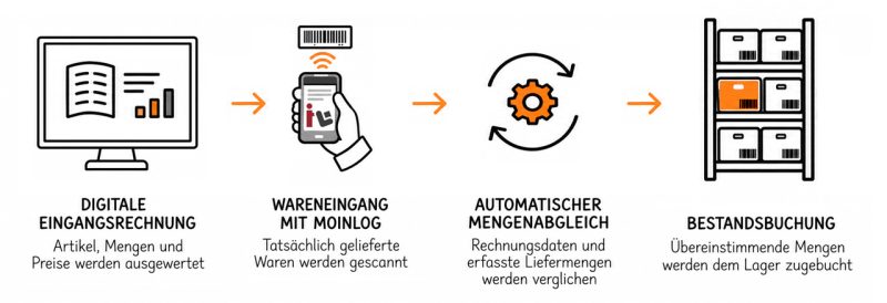 Digitale-Rechung