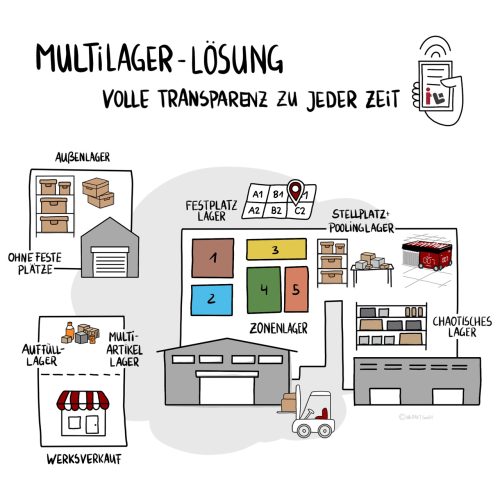 Multilager-Loesungen-Laeger