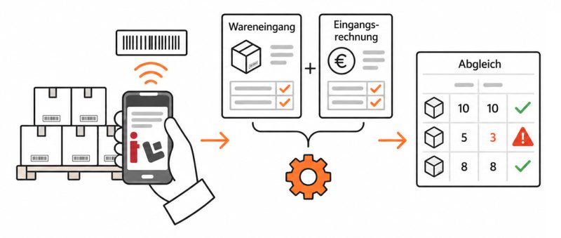 Wareneingang-Abgleich